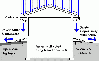 Keeping Your Basement Dry: The Importance of Exterior Grading and Water Control 2 Grading around house