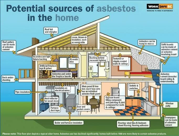 Asbestos 1 home diagram - potential sources of asbestos in the home
