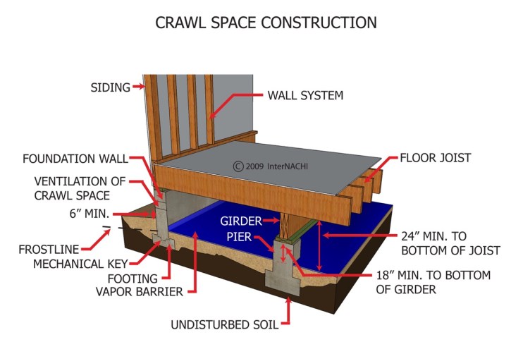 Are crawlspaces good or bad? 4 Crawl space construction