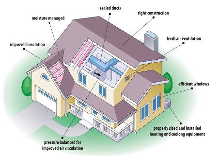 How to Make Your Home Energy Efficient 3 Energy Efficient Home Medium
