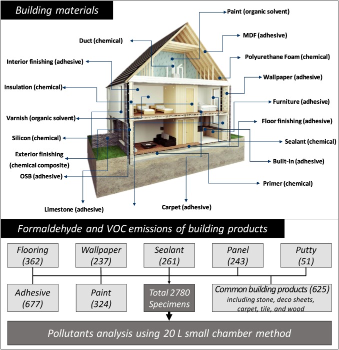 Air Quality Assessment 2 Origion of Formaldehyde and Volatile Organic Compounds in your home diagram