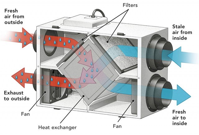 Allergies and the HVAC system 6 Air Recovery Ventilator flow chart