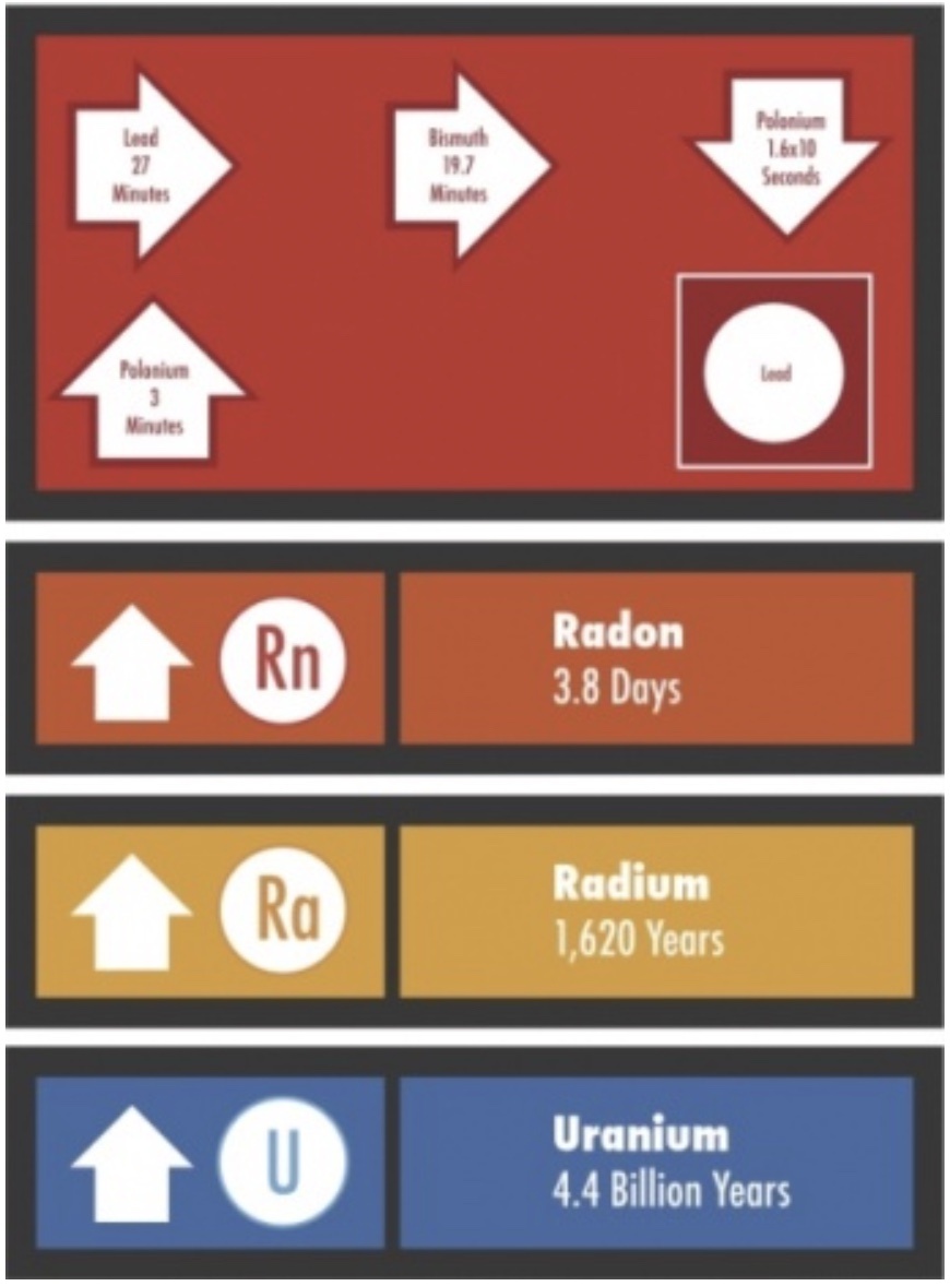 Radon Testing 1 Diagram of the origin of radon gas