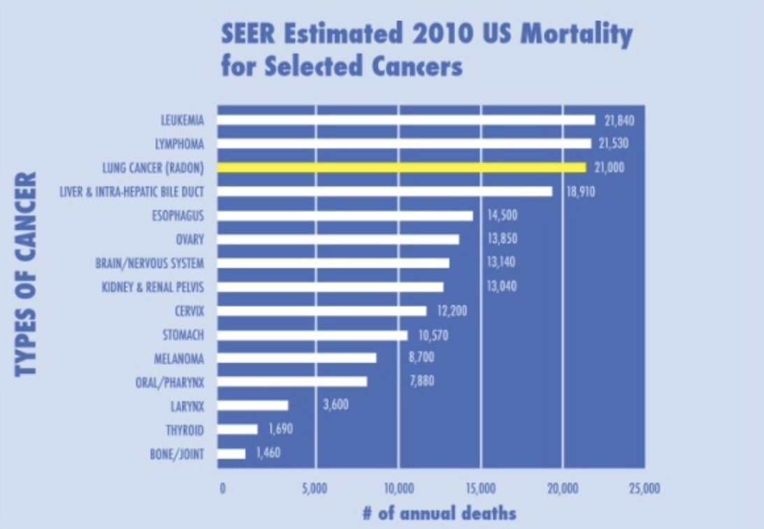 Radon Testing 3 lung cancer risk from radon - 2021 SEER Estimated US Mortality for Selected Cancers