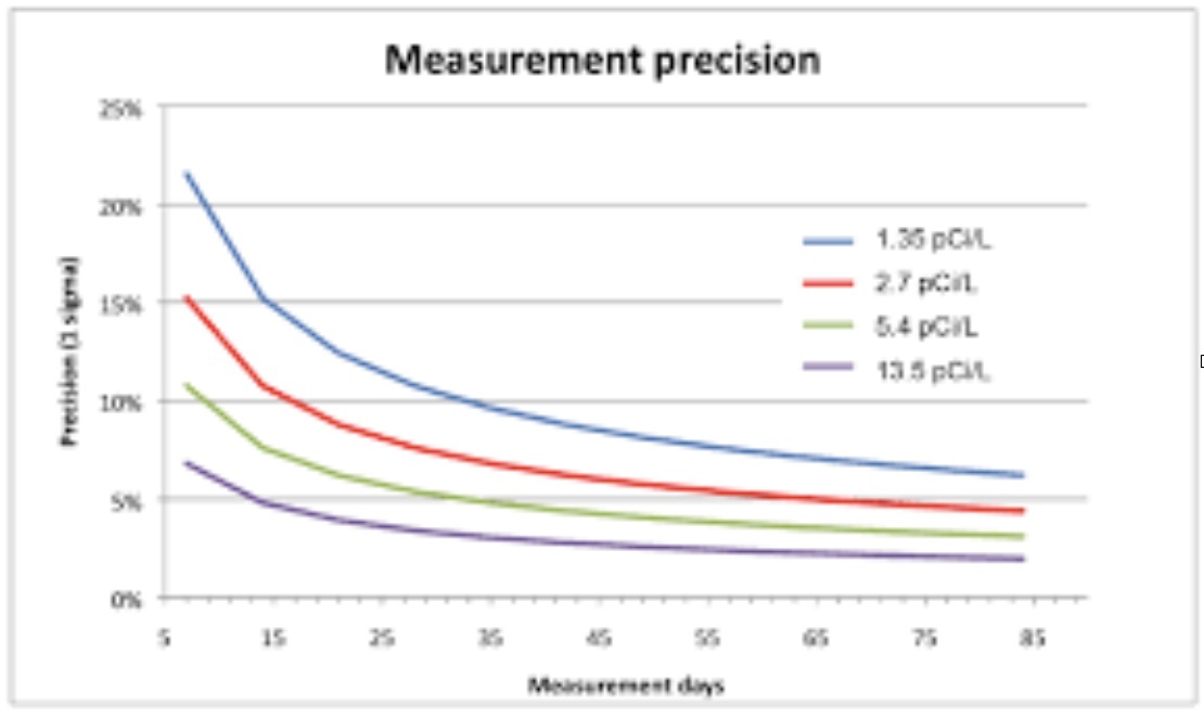 Radon Testing 5 Radon Testing Results