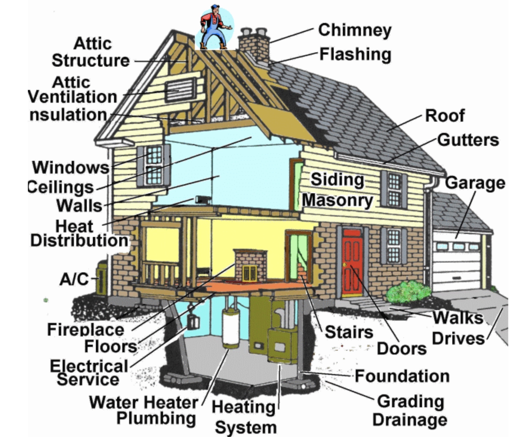 Pre-Listing Inspection 1 diagram of items we check during a pre-listing home inspection