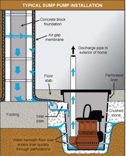 Peripheral Drainage Systems & Sump Pumps 3 Weeping Tile Sump Pump Install