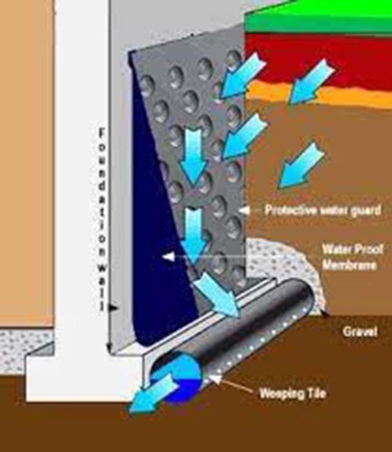 Peripheral Drainage Systems & Sump Pumps 2 Weeping Tile