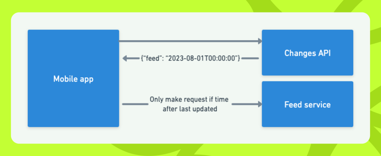 Image showing a request being made from the mobile app to the changes API to get the timestamp of when the feed was last updated, and then only making a request to the feed service if the data we have is from before the last updated time.