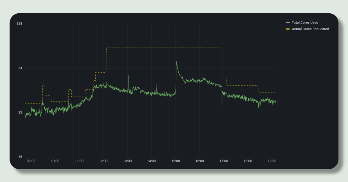 A graph showing how much CPU a specific service was using during a Get Paid Early event, and how much CPU it was allocated.
The graph shows a green line representing CPU utilisation, and a yellow dotted line representing CPU allocation. The green line increases and shows a large spike during the GPE event. However, the yellow dotted line shows an even bigger increase earlier in the day, providing a kind of shield over the green line, showing that the service always had more capacity than it ever needed.