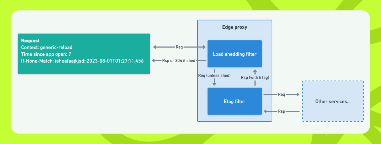 Imagine showing a systems diagram for the changes API. The changes API consumes events for when a resource is updated, such as a transaction being created impacting the feed. 

A coherence service checks the changes API against the actual feed service to see if the asynchronously updated cached timestamp for the update is correct.