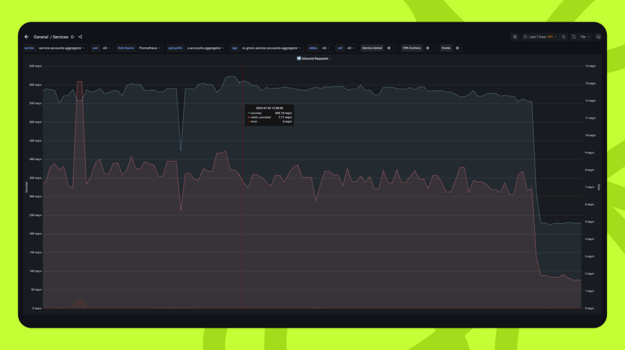 Graph showing a large drop in traffic to the accounts aggregator service when load shedding policies were applies. The requests per second drops from about 600 to under 250.