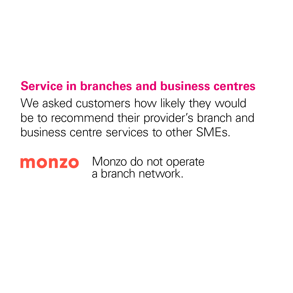 Graph showing that Monzo didn't receive a score from the CMA for the Services in Branches and Business Centres category because Monzo doesn't have any branches.