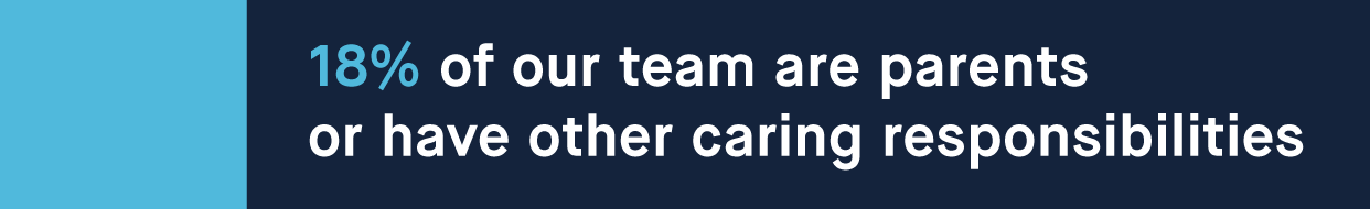 18% of our team are parents or have other caring responsibilities