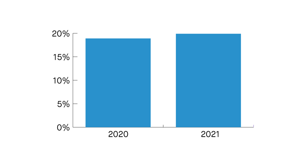 Chart showing the percentage of staff responsible for caring for a child or adult increased from 18.8% in 2020 to 19.9% in 2021
