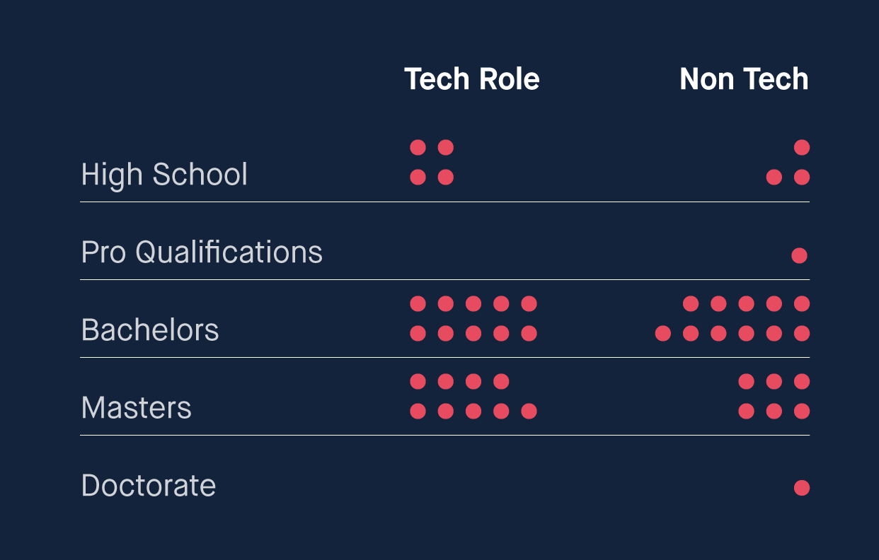 chart showing education levels span from high school to doctorate, in both technical vs non-technical roles