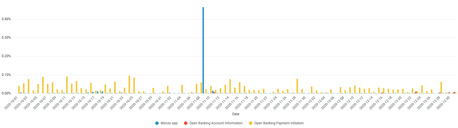 A chart showing the daily error rate of the Monzo App and Open Banking APIs. The data used to generate this chart is included in the table below.