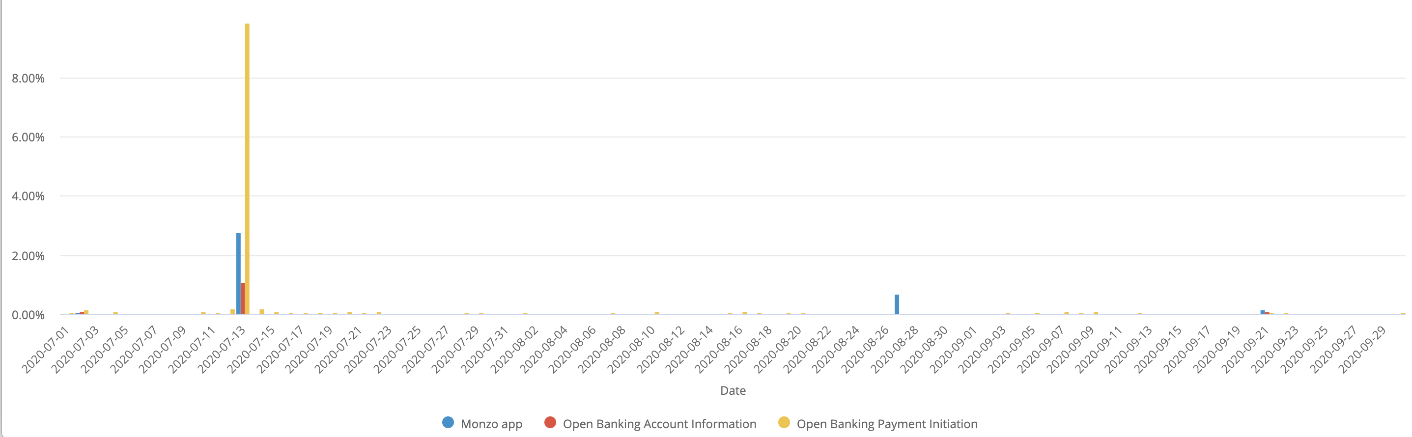 A chart showing the daily error rate of the Monzo App and Open Banking APIs. The data used to generate this chart is included in the table below.