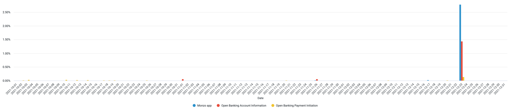 A chart showing the daily error rate of the Monzo App and Open Banking APIs. The data used to generate this chart is included in the table below.