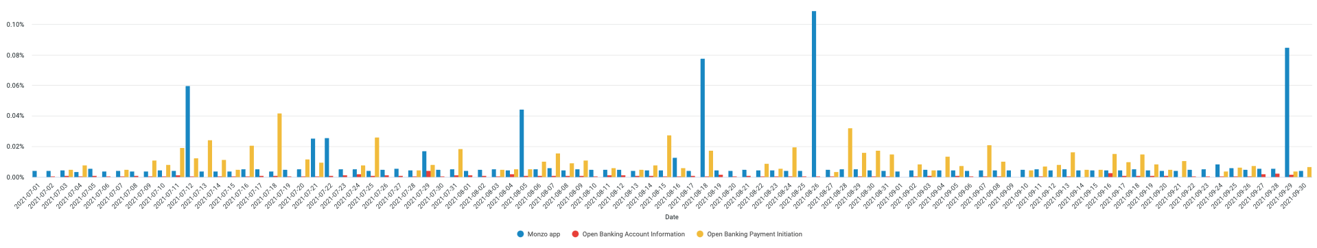 A chart showing the daily error rate of the Monzo App and Open Banking APIs. The data used to generate this chart is included in the table below.