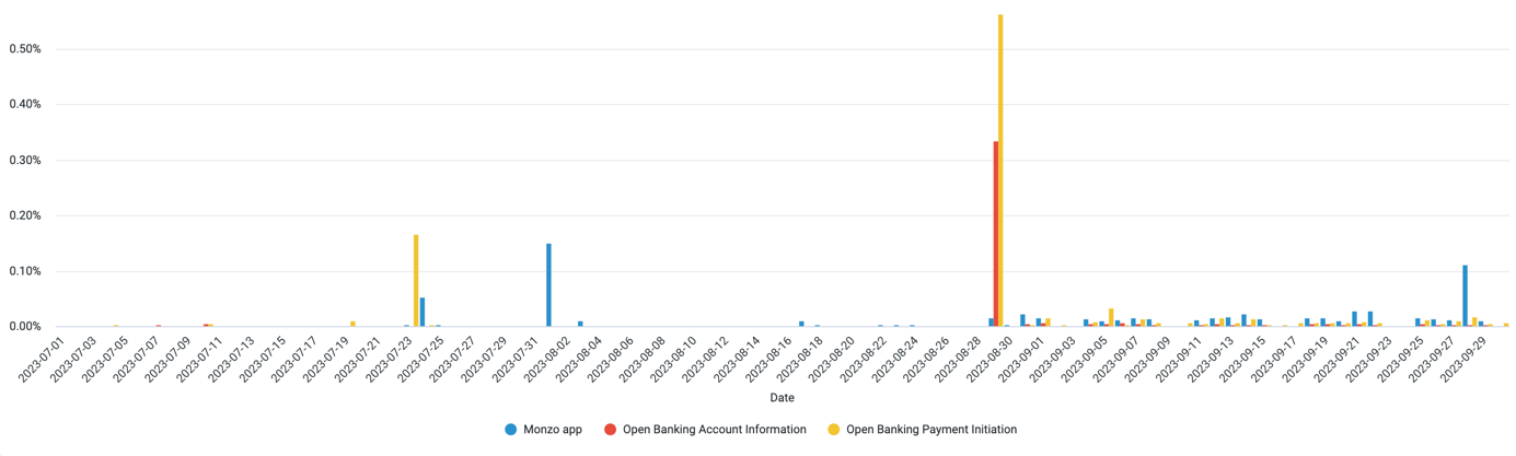 A chart showing the daily error rate of the Monzo App and Open Banking APIs. The data used to generate this chart is included in the table below.