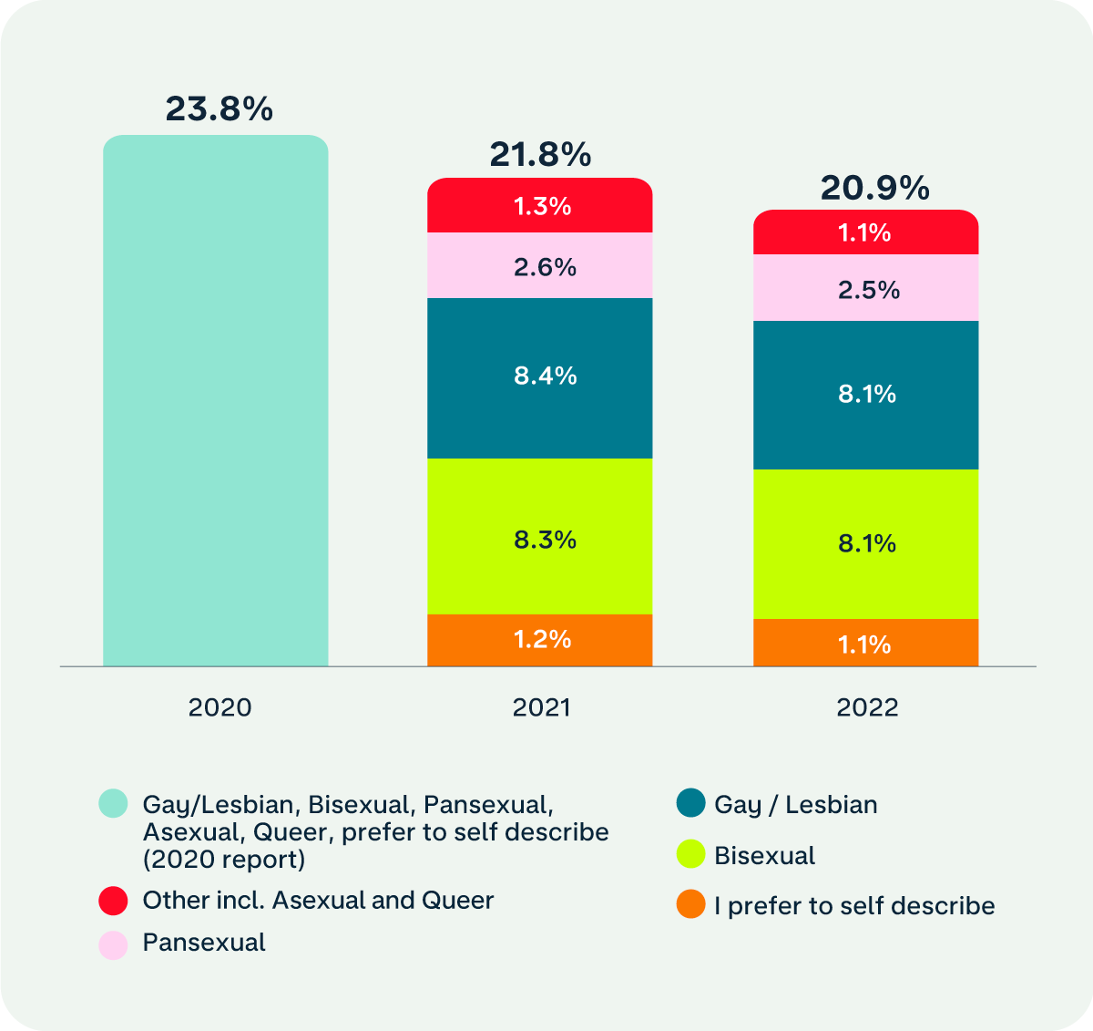 2020: 23.8% 
2021: 21.8% total, made up of 1.3% Other including Asexual and Queer, 2.6% Pansexual, 8.4% Gay / Lesbian, 8.3% Bisexual, 1.2% I prefer to self-describe 
2022: 20.9% total, made up of 1.1% Other including Asexual and Queer, 2.5% Pansexual, 8.1% Gay / Lesbian, 8.1% Bisexual, 1.1% I prefer to self-describe 