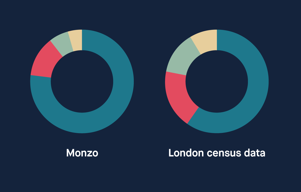 Monzo: 77% white. London: 60% white.