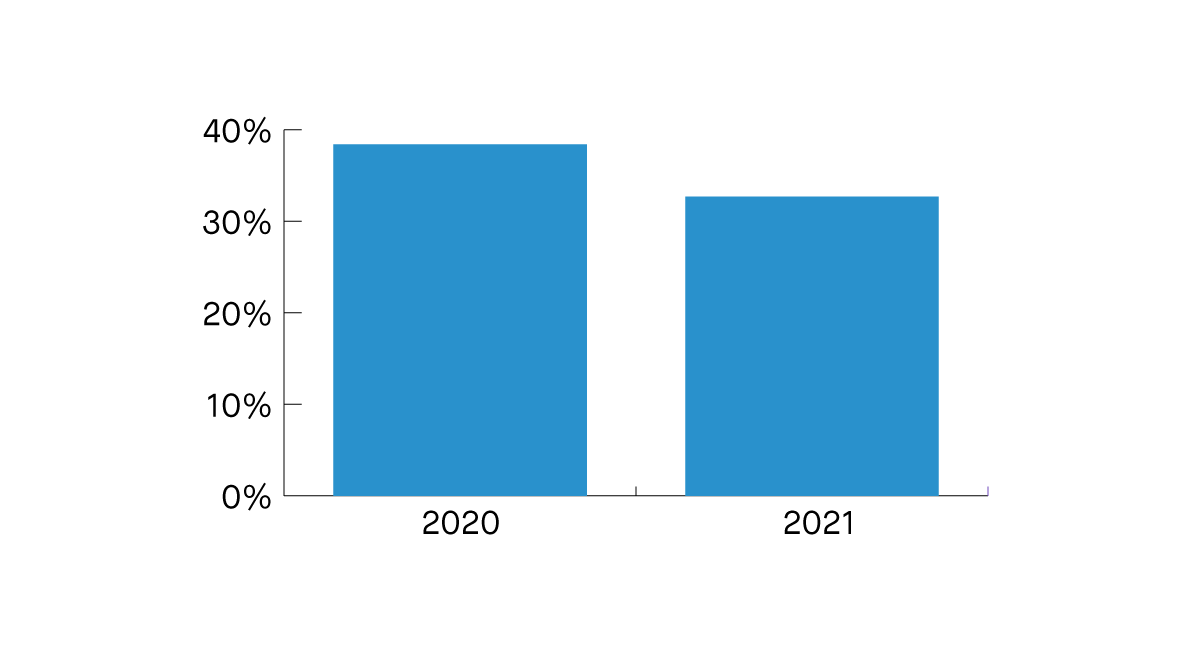 Chart showing the percentage of people living with a mental health condition has decreased from 38.4% in 2020 to 32.7% in 2021 