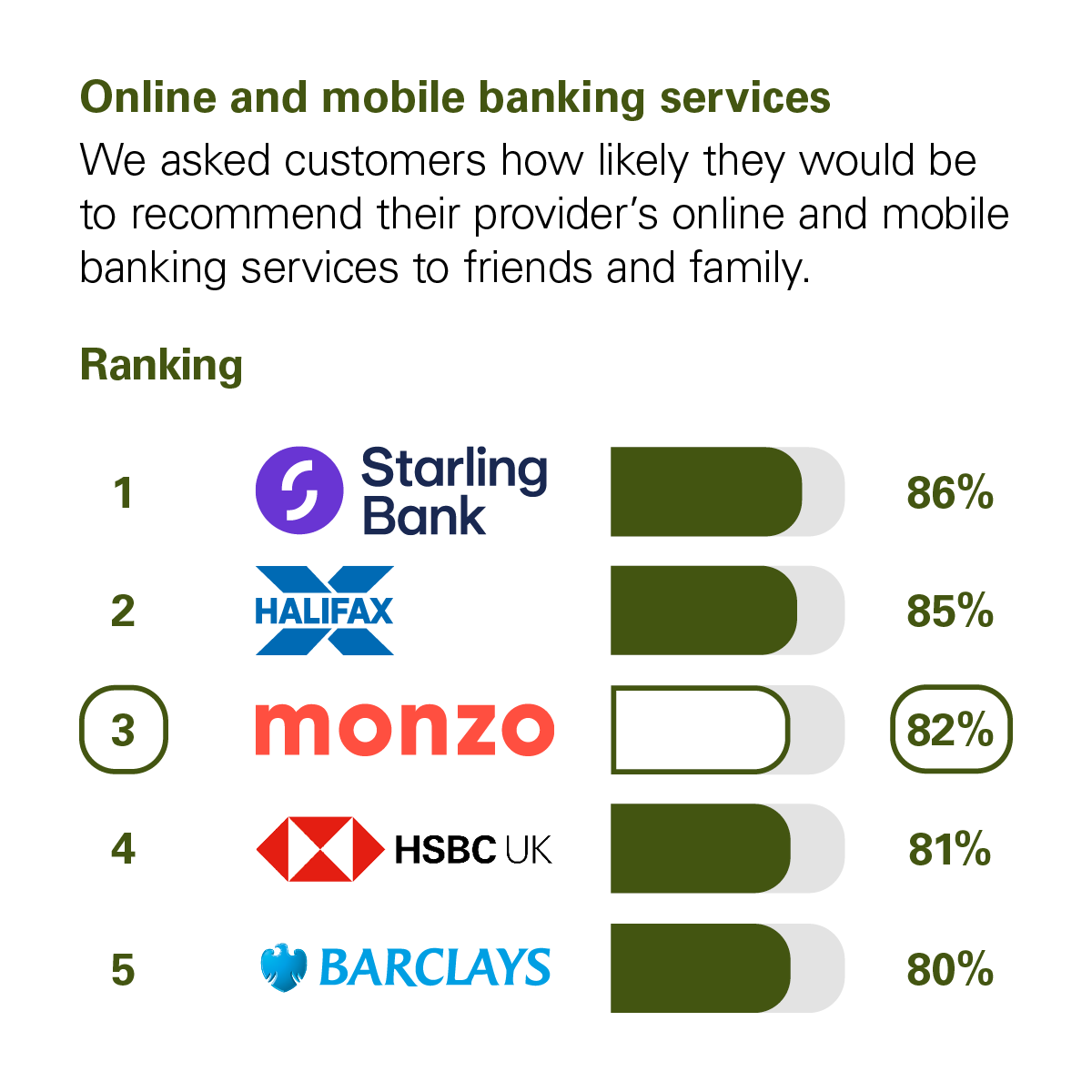 Graph showing the results of the CMA scoring of UK banks in the Online and Mobile Banking Services category. The CMA asked customers how likely they would be to recommend their provider's online and mobile banking services to friends and family. The rankings with percentage scores are: 1st Starling Bank with 86%. 2nd Halifax 85%. 3rd Monzo with 82%. 4th HSBC with 81%. 5th Barclays with 80%.