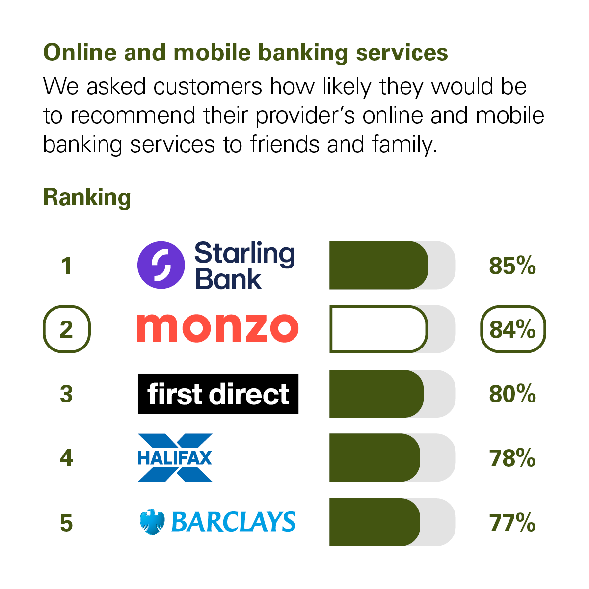 Graph showing the results of the CMA scoring of UK banks in the Online and Mobile Banking Services category. The CMA asked customers how likely they would be to recommend their provider's online and mobile banking services to friends and family. The rankings with percentage scores are: 1st Starling Bank with 85%. 2nd Monzo with 84%. 3rd First Direct with 80%. 4th Halifax with 78%. 5th Barclays with 77%.