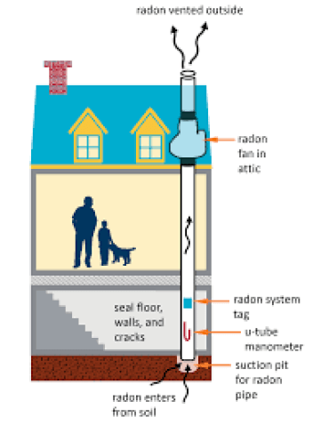 Reducing Radon In Your Home & Mitigation Techniques 3 Radon Mitigation 2