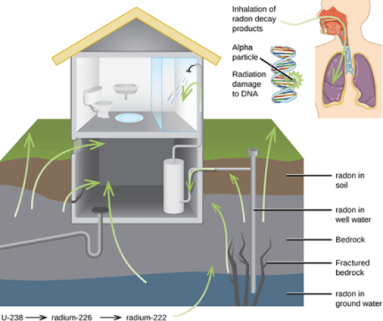 Reducing Radon In Your Home & Mitigation Techniques 2 radon pic