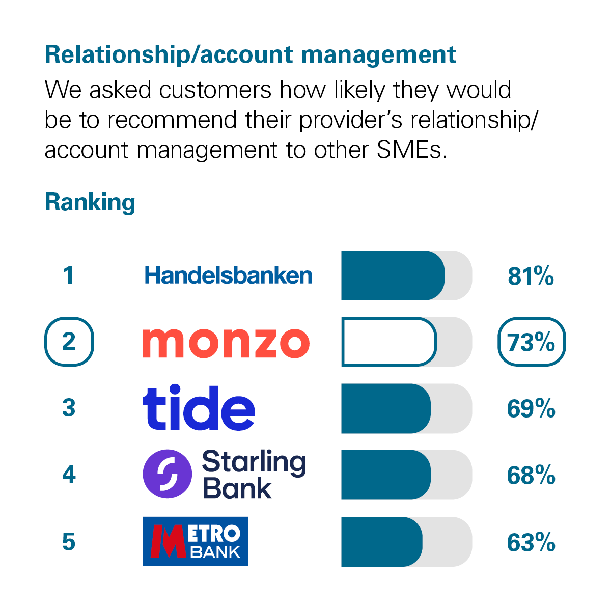 Graph showing the results of the CMA scoring of UK banks in the Relationship/Account Management category. The CMA asked customers how likely they would be to recommend their provider's account management services to other small and medium-sized enterprises (SMEs*). The rankings with percentage scores are: 1st Handelsbanken with 81%. 2nd Monzo with 73%. 3rd Tide with 69%. 4th Starling Bank with 68%. 5th Metro Bank with 63%.