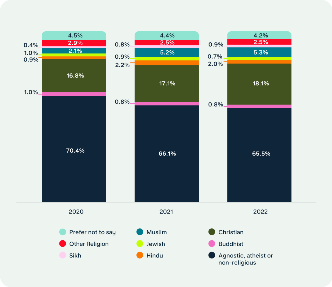 In our last report we said 29.0% of our staff followed a religion, this has risen to 30.0% in 2022. Of our staff who are religious, most are Christian, followed by Muslim and Hindu.