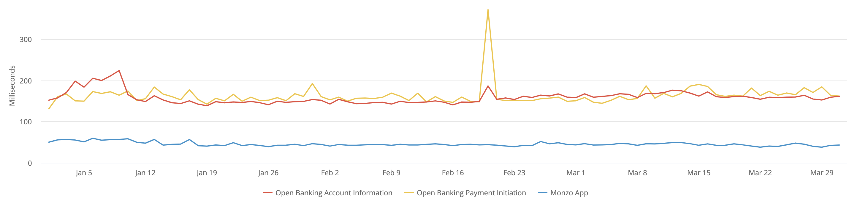 A chart showing the average request times the Monzo App and Open Banking APIs. The data used to generate this chart is included in the table below.