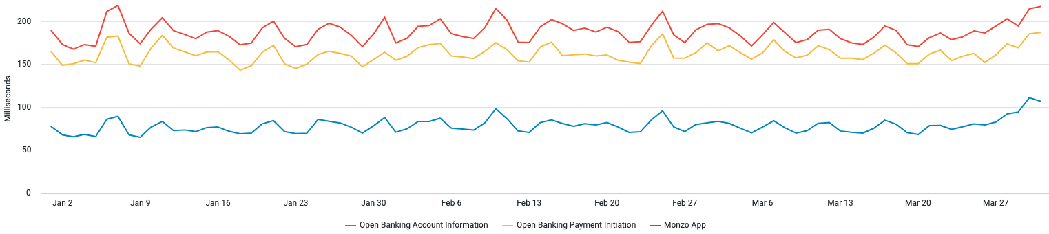 A chart showing the average request times the Monzo App and Open Banking APIs. The data used to generate this chart is included in the table below.