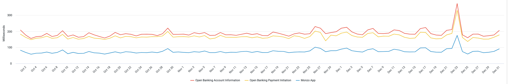 A chart showing the average request times the Monzo App and Open Banking APIs. The data used to generate this chart is included in the table below.