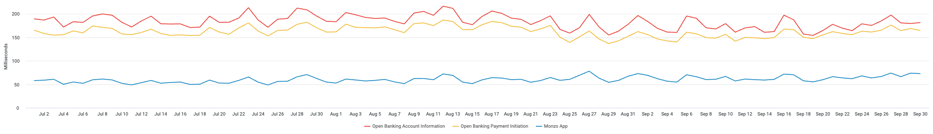 A chart showing the average request times the Monzo App and Open Banking APIs. The data used to generate this chart is included in the table below.