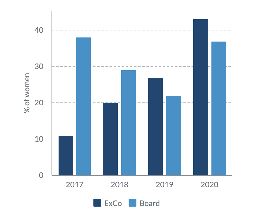 Women in Finance chart