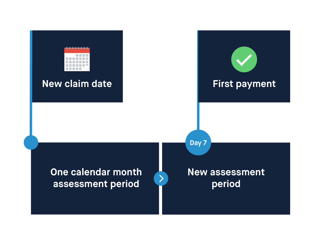 Managing your payments