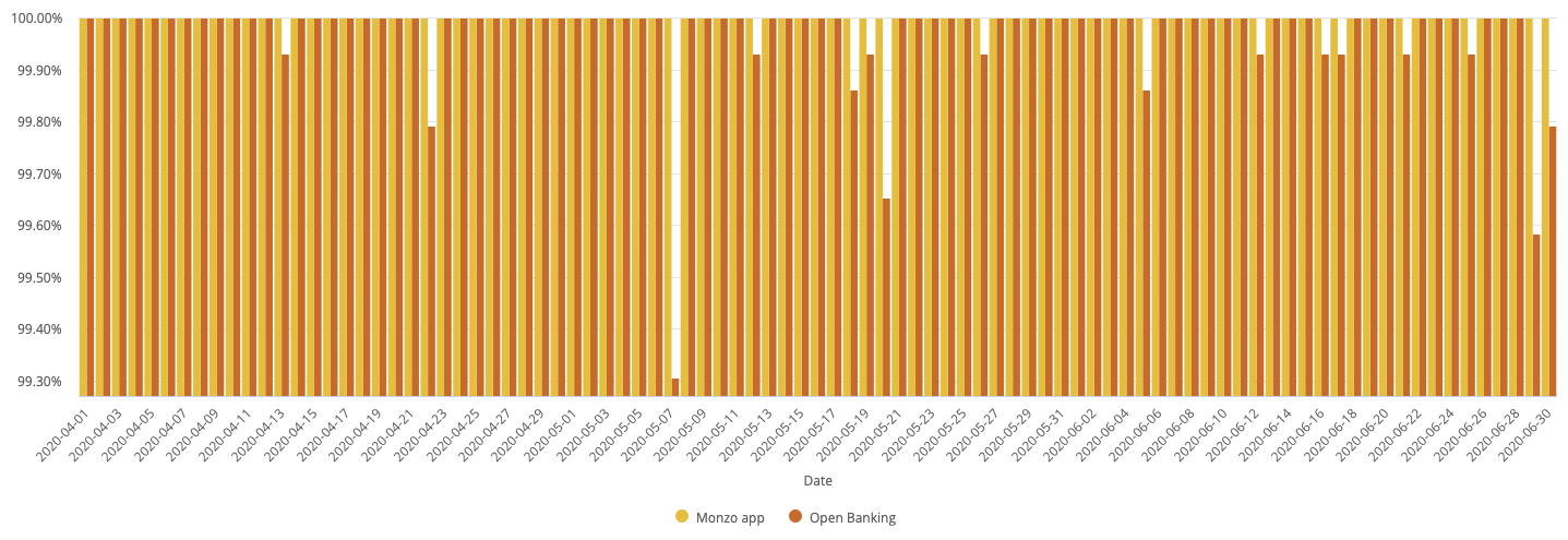 A chart showing the daily uptime of the Monzo App and Open Banking APIs. The data used to generate this chart is included in the table below.