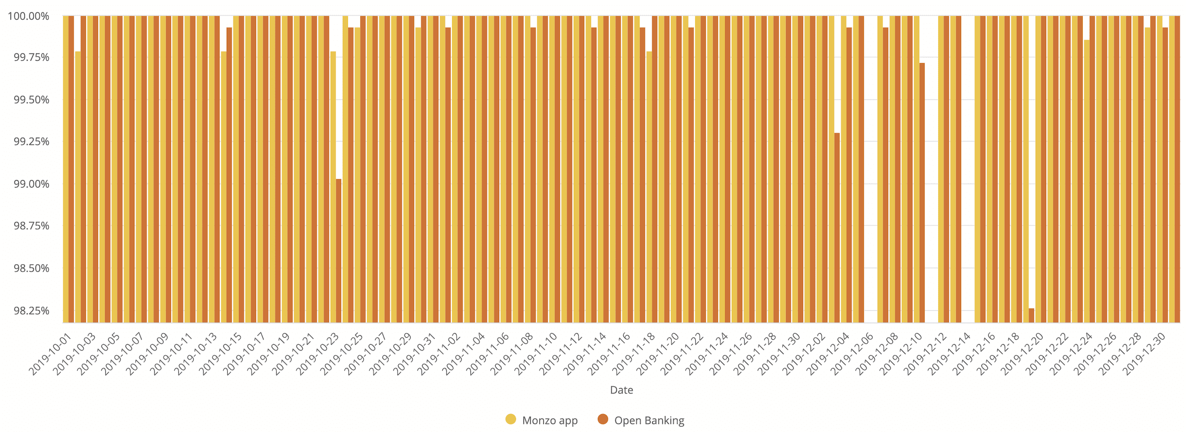 A chart showing the daily uptime of the Monzo App and Open Banking APIs. The data used to generate this chart is included in the table below.