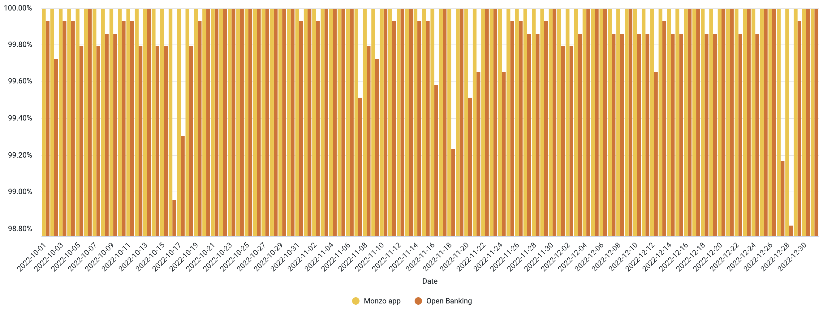 A chart showing the daily uptime of the Monzo App and Open Banking APIs. The data used to generate this chart is included in the table below.