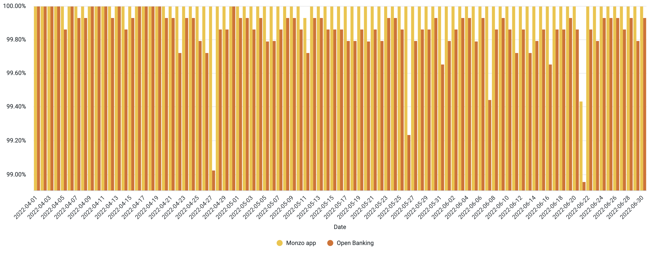 A chart showing the daily uptime of the Monzo App and Open Banking APIs. The data used to generate this chart is included in the table below.