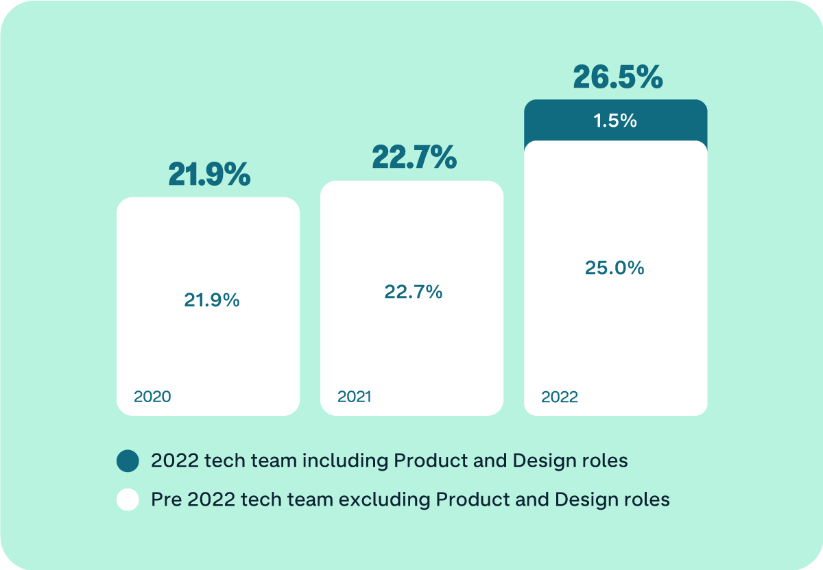 2020: 21.9% 
2021: 22.7%
2022: 26.5%